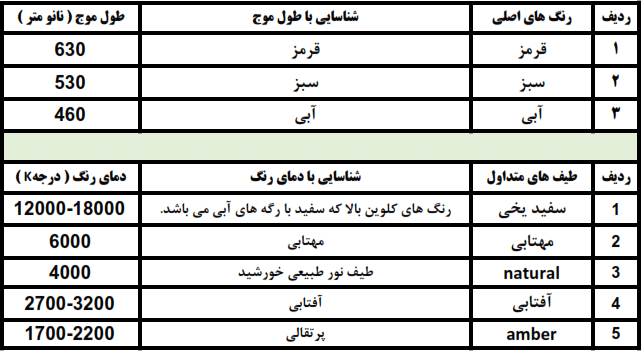 طول موج رنگها