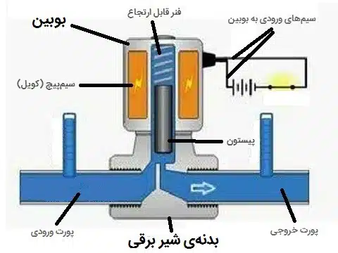 تصویری از یک شیر برقی یا همان شیر الکتریکی را نشان می دهد که تمام قسمت های آن شماره گذاری شده است.